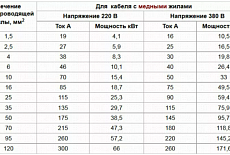 Какой кабель выбрать для электропроводки в квартире?